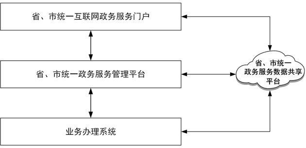 国务院办公厅关于印发“互联网 政务服务”技术体系建设指南的通知3-5.jpg